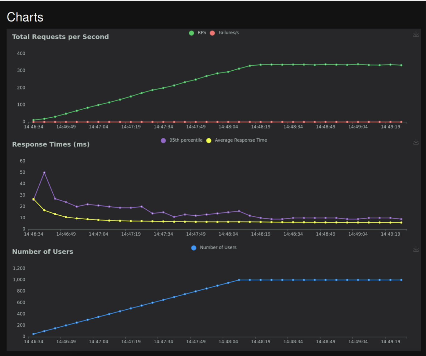 graphs